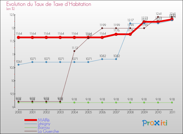 Evolution du taux de la taxe d'habitation pour MAIRé et les communes proches Comparaison des taux de la taxe d'habitation pour MAIRé et les communes voisines