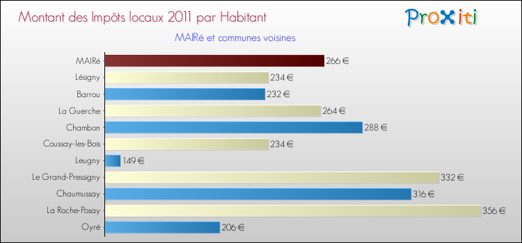 Montant des impôts locaux par Habitant pour MAIRé et les communes proches Comparaison des impôts locaux par habitant pour MAIRé et les communes voisines