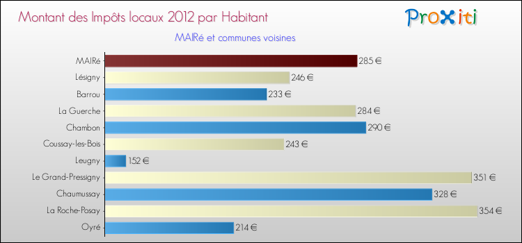 Montant des impôts locaux par Habitant pour MAIRé et les communes proches Comparaison des impôts locaux par habitant pour MAIRé et les communes voisines