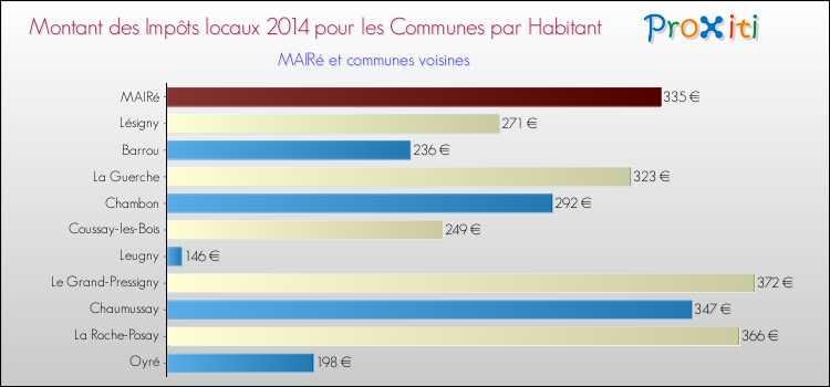 Montant des impôts locaux par Habitant pour MAIRé et les communes proches en 2014 Comparaison des impôts locaux par habitant pour MAIRé et les communes voisines en 2014