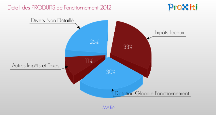 Décomposition du Budget de Fonctionnement 2012 de la commune de MAIRé Budget de Fonctionnement 2012 pour la commune de MAIRé