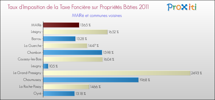 Taux d'imposition de la taxe foncière sur le bati 2011 pour MAIRé et les communes proches Comparaison des taux d'imposition de la taxe foncière sur le bati 2011 pour MAIRé et les communes voisines
