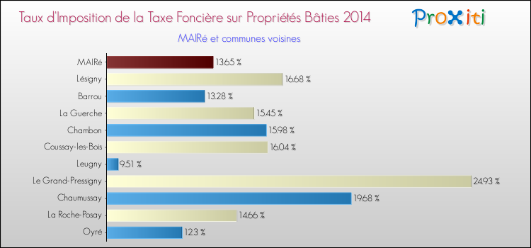 Taux d'imposition de la taxe foncière sur le bati 2014 pour MAIRé et les communes proches Comparaison des taux d'imposition de la taxe foncière sur le bati 2014 pour MAIRé et les communes voisines