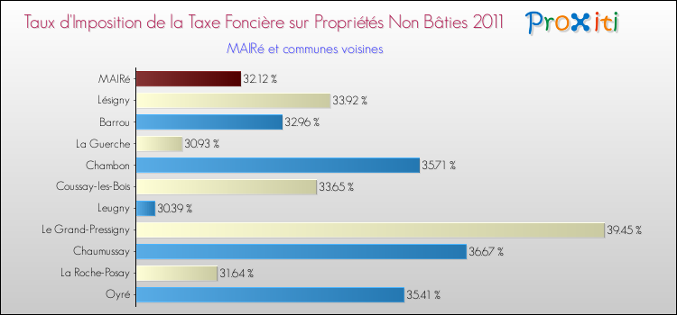 Taux d'imposition de la taxe foncière sur les immeubles et terrains non batis 2011 pour MAIRé et les communes proches Comparaison des taux d'imposition de la taxe foncière sur les immeubles et terrains non batis 2011 pour MAIRé et les communes voisines