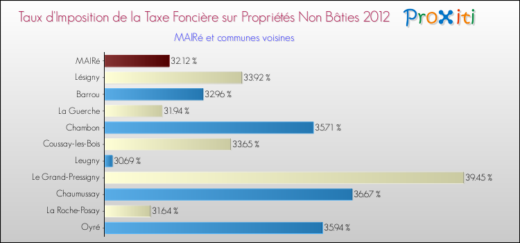 Taux d'imposition de la taxe foncière sur les immeubles et terrains non batis 2012 pour MAIRé et les communes proches Comparaison des taux d'imposition de la taxe foncière sur les immeubles et terrains non batis 2012 pour MAIRé et les communes voisines
