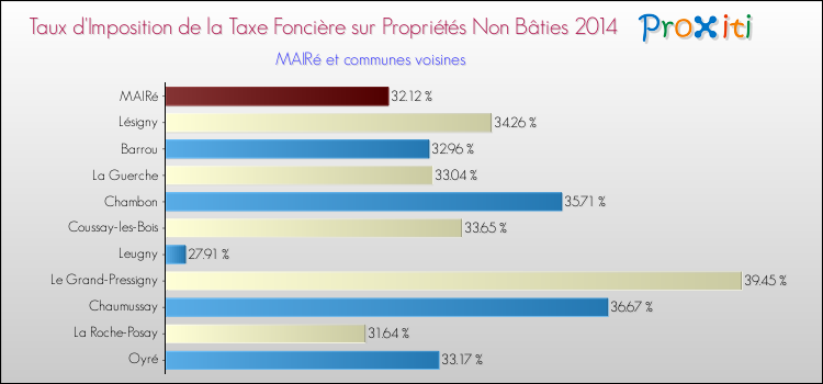 Taux d'imposition de la taxe foncière sur les immeubles et terrains non batis 2014 pour MAIRé et les communes proches Comparaison des taux d'imposition de la taxe foncière sur les immeubles et terrains non batis 2014 pour MAIRé et les communes voisines