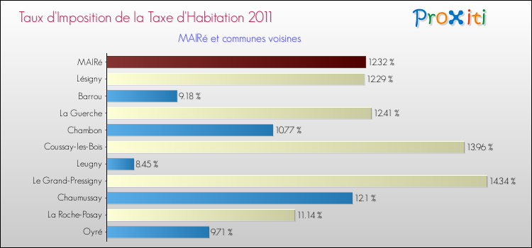 Taux d'imposition de la taxe d'habitation 2011 pour MAIRé et les communes proches Comparaison des taux d'imposition de la taxe d'habitation 2011 pour MAIRé et les communes voisines