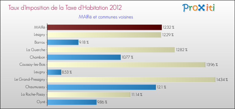 Taux d'imposition de la taxe d'habitation 2012 pour MAIRé et les communes proches Comparaison des taux d'imposition de la taxe d'habitation 2012 pour MAIRé et les communes voisines