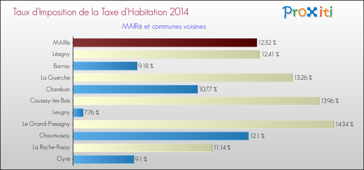 Taux d'imposition de la taxe d'habitation 2014 pour MAIRé et les communes proches Comparaison des taux d'imposition de la taxe d'habitation 2014 pour MAIRé et les communes voisines