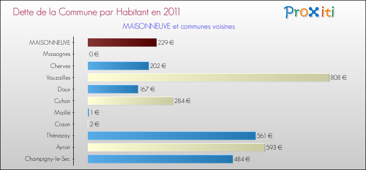 Dette par habitant de la commune en 2011 pour MAISONNEUVE et les communes proches Comparaison de la dette par habitant de la commune en 2011 pour MAISONNEUVE et les communes voisines