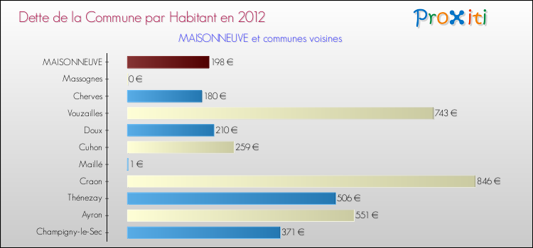 Dette par habitant de la commune en 2012 pour MAISONNEUVE et les communes proches Comparaison de la dette par habitant de la commune en 2012 pour MAISONNEUVE et les communes voisines