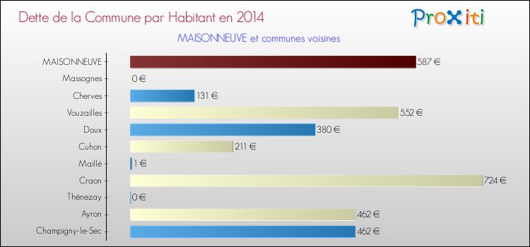 Dette par habitant de la commune en 2014 pour MAISONNEUVE et les communes proches Comparaison de la dette par habitant de la commune en 2014 pour MAISONNEUVE et les communes voisines