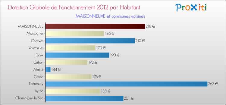 Montant des dotations globales de fonctionnement DGF par Habitant pour MAISONNEUVE et les communes proches Comparaison des des dotations globales de fonctionnement DGF par habitant pour MAISONNEUVE et les communes voisines