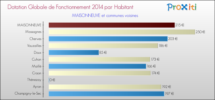 Montant des dotations globales de fonctionnement DGF par Habitant pour MAISONNEUVE et les communes proches en 2014. Comparaison des des dotations globales de fonctionnement DGF par habitant pour MAISONNEUVE et les communes voisines en 2014.