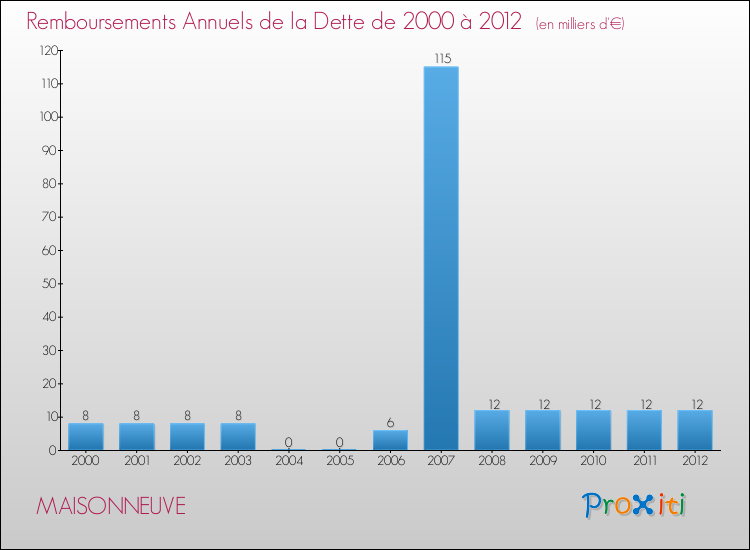 Evolution de l'annuité de la dette pour la commune de MAISONNEUVE de 2000 à 2012 Annuités de la dette pour MAISONNEUVE de 2000 à 2012