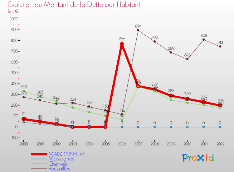 Evolution de la dette par habitant pour la commune de MAISONNEUVE et les communes proches de 2000 à 2012 Comparaison de la dette par habitant pour MAISONNEUVE et les communes voisines de 2000 à 2012