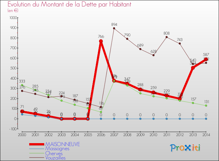 Evolution de la dette par habitant pour la commune de MAISONNEUVE et les communes proches de 2000 à 2014 Comparaison de la dette par habitant pour MAISONNEUVE et les communes voisines de 2000 à 2014