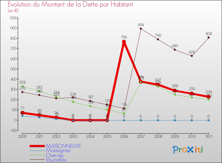 Evolution de la dette par habitant pour la commune de MAISONNEUVE et les communes proches Comparaison de la dette par habitant pour MAISONNEUVE et les communes voisines