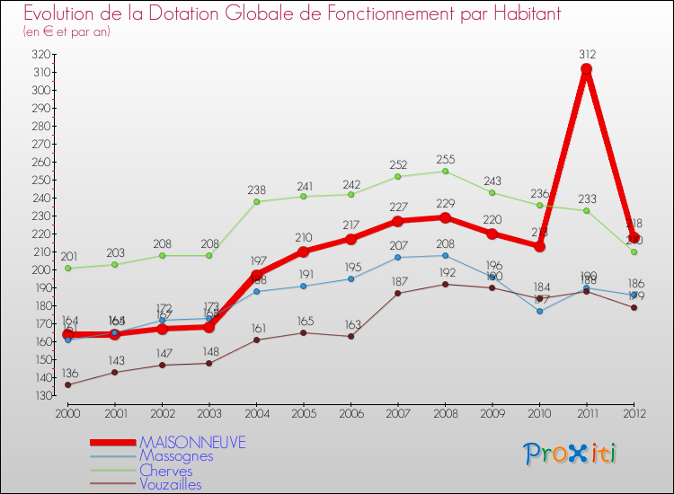Evolution et montant de la dotation globale de fonctionnement par Habitant pour MAISONNEUVE et les communes proches Comparaison des dotations globales de fonctionnement par habitant pour MAISONNEUVE et les communes voisines