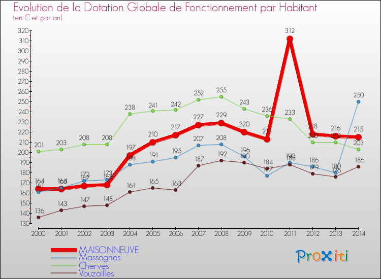 Evolution et montant de la dotation globale de fonctionnement par Habitant pour MAISONNEUVE et les communes proches de 2000 à 2014. Comparaison des dotations globales de fonctionnement par habitant pour MAISONNEUVE et les communes voisines de 2000 à 2014.
