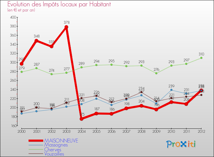 Evolution et montant des impôts locaux par Habitant pour MAISONNEUVE et les communes proches Comparaison des impôts locaux par habitant pour MAISONNEUVE et les communes voisines