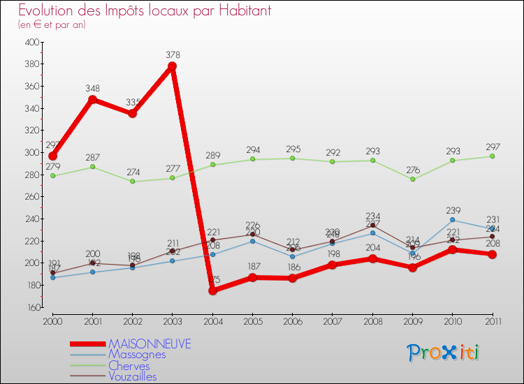 Evolution et montant des impôts locaux par Habitant pour MAISONNEUVE et les communes proches Comparaison des impôts locaux par habitant pour MAISONNEUVE et les communes voisines