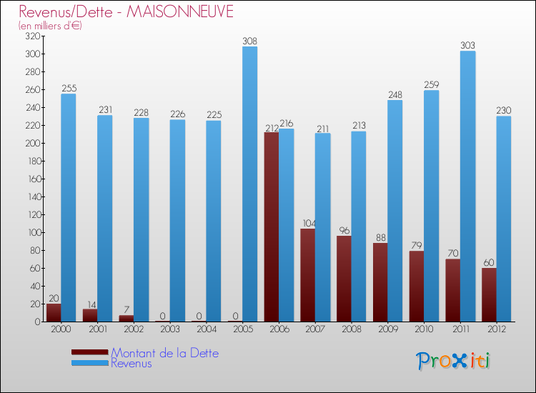 Evolution comparée de la dette et des revenus pour la commune de MAISONNEUVE de 2000 à 2012 Comparaison de la dette et des revenus pour MAISONNEUVE de 2000 à 2012