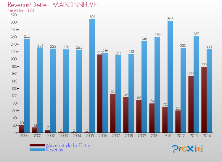 Evolution comparée de la dette et des revenus pour la commune de MAISONNEUVE de 2000 à 2014 Comparaison de la dette et des revenus pour MAISONNEUVE de 2000 à 2014