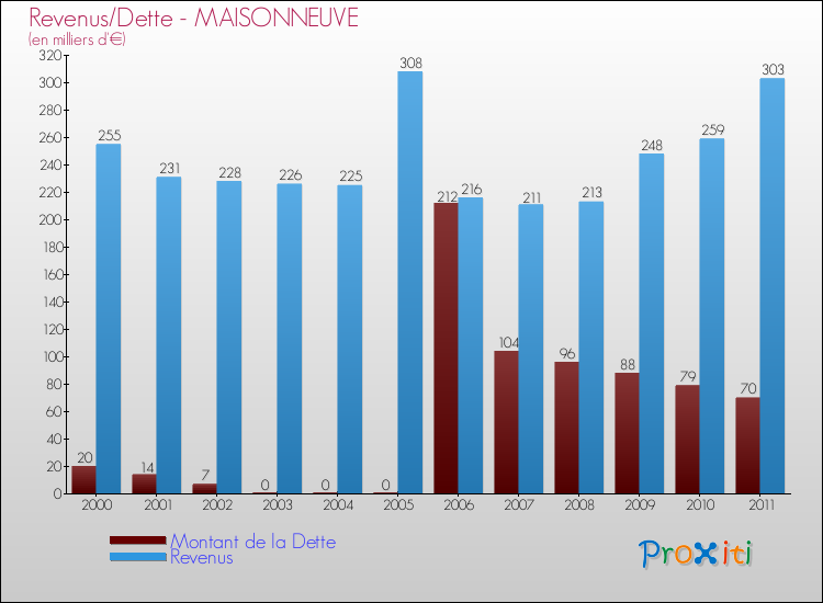 Evolution comparée de la dette et des revenus pour la commune de MAISONNEUVE de 2000 à 2011 Comparaison de la dette et des revenus pour MAISONNEUVE de 2000 à 2011