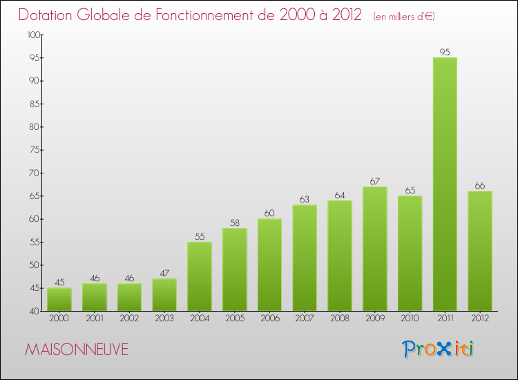 Evolution du montant de la Dotation Globale de Fonctionnement pour la commune de MAISONNEUVE de 2000 à 2012 Evolution du montant de la Dotation Globale de Fonctionnement pour MAISONNEUVE de 2000 à 2012