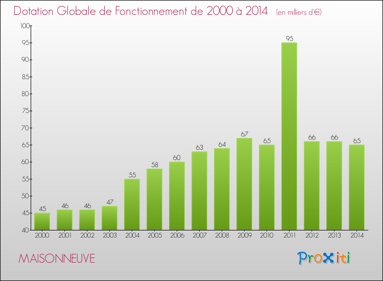 Evolution du montant de la Dotation Globale de Fonctionnement pour la commune de MAISONNEUVE de 2000 à 2014 Evolution du montant de la Dotation Globale de Fonctionnement pour MAISONNEUVE de 2000 à 2014