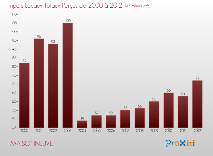Evolution des Impôts Locaux pour la commune de MAISONNEUVE de 2000 à 2012 Evolution des Impôts Locaux pour MAISONNEUVE de 2000 à 2012
