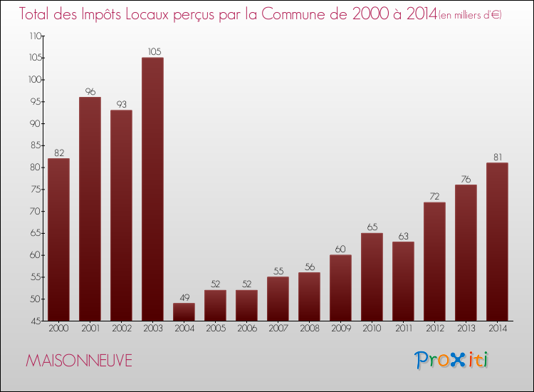 Evolution des Impôts Locaux pour la commune de MAISONNEUVE de 2000 à 2014 Evolution des Impôts Locaux pour MAISONNEUVE de 2000 à 2014