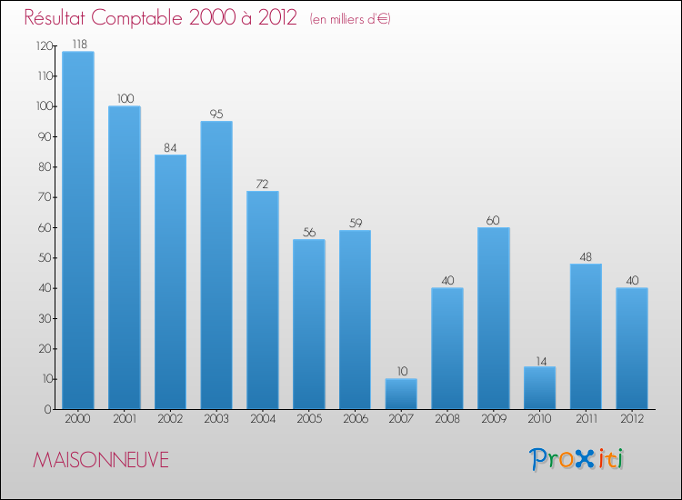 Evolution du résultat comptable pour la commune de MAISONNEUVE de 2000 à 2012 Evolution du résultat comptable pour MAISONNEUVE de 2000 à 2012