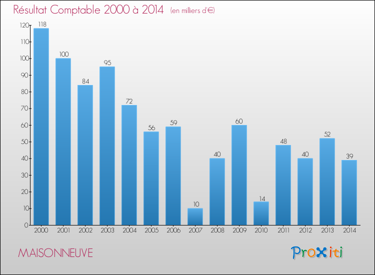 Evolution du résultat comptable pour la commune de MAISONNEUVE de 2000 à 2014 Evolution du résultat comptable pour MAISONNEUVE de 2000 à 2014