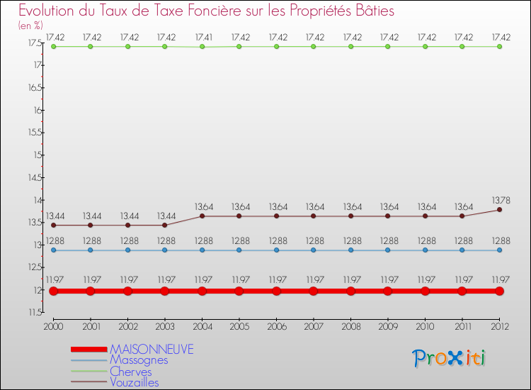 Evolution du taux de la taxe foncière sur le bati pour MAISONNEUVE et les communes proches de 2000 à 2012 Comparaison des taux de taxe foncière sur le bati pour MAISONNEUVE et les communes voisines de 2000 à 2012