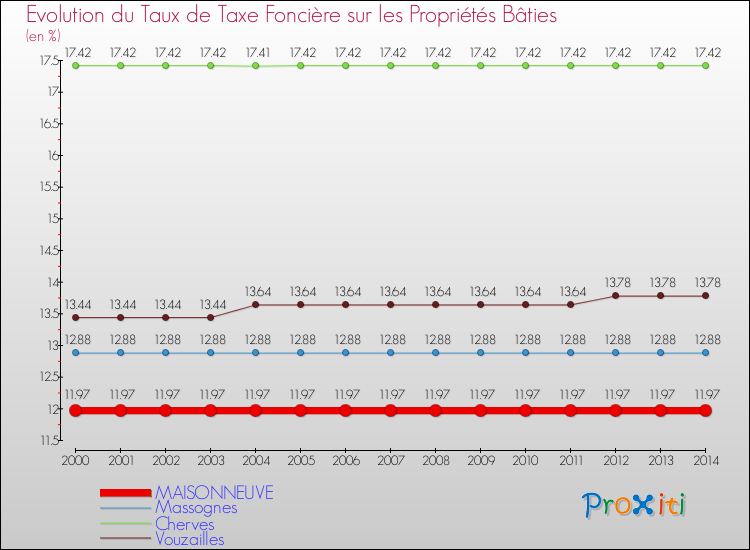 Evolution du taux de la taxe foncière sur le bati pour MAISONNEUVE et les communes proches de 2000 à 2014 Comparaison des taux de taxe foncière sur le bati pour MAISONNEUVE et les communes voisines de 2000 à 2014