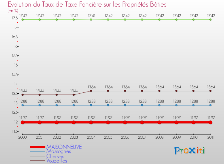 Evolution du taux de la taxe foncière sur le bati pour MAISONNEUVE et les communes proches Comparaison des taux de taxe foncière sur le bati pour MAISONNEUVE et les communes voisines