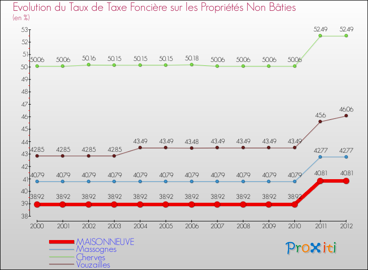 Evolution du taux de la taxe foncière sur les immeubles et terrains non batis pour MAISONNEUVE et les communes proches de 2000 à 2012 Comparaison des taux de la taxe foncière sur les immeubles et terrains non batis pour MAISONNEUVE et les communes voisines de 2000 à 2012