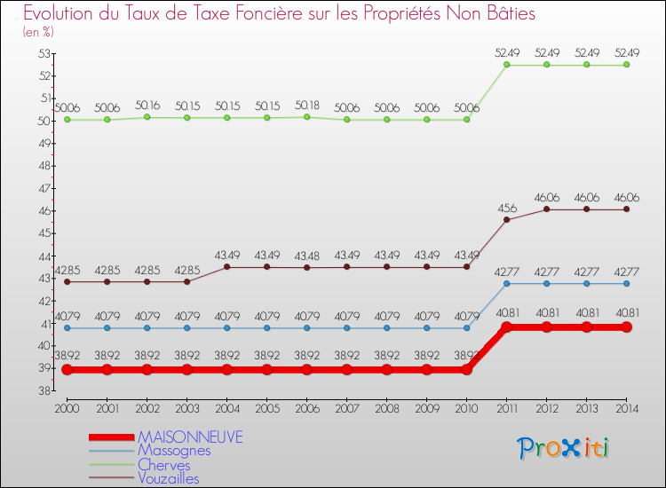 Evolution du taux de la taxe foncière sur les immeubles et terrains non batis pour MAISONNEUVE et les communes proches de 2000 à 2014 Comparaison des taux de la taxe foncière sur les immeubles et terrains non batis pour MAISONNEUVE et les communes voisines de 2000 à 2014