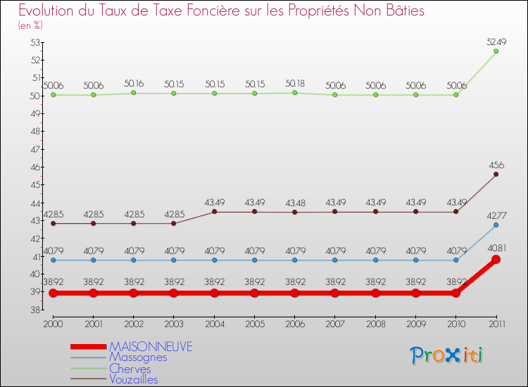 Evolution du taux de la taxe foncière sur les immeubles et terrains non batis pour MAISONNEUVE et les communes proches Comparaison des taux de la taxe foncière sur les immeubles et terrains non batis pour MAISONNEUVE et les communes voisines