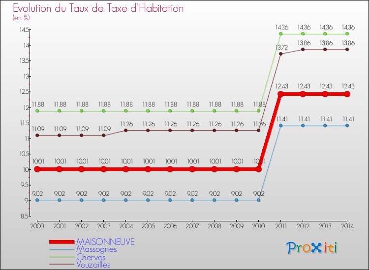 Evolution du taux de la taxe d'habitation pour MAISONNEUVE et les communes proches de 2000 à 2014 Comparaison des taux de la taxe d'habitation pour MAISONNEUVE et les communes voisines de 2000 à 2014