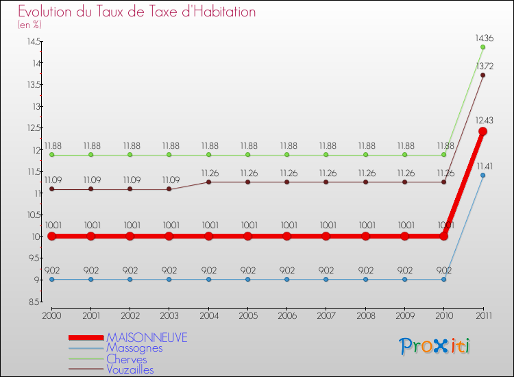 Evolution du taux de la taxe d'habitation pour MAISONNEUVE et les communes proches Comparaison des taux de la taxe d'habitation pour MAISONNEUVE et les communes voisines