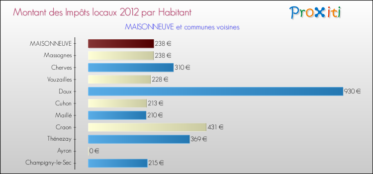 Montant des impôts locaux par Habitant pour MAISONNEUVE et les communes proches Comparaison des impôts locaux par habitant pour MAISONNEUVE et les communes voisines
