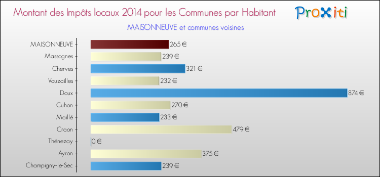 Montant des impôts locaux par Habitant pour MAISONNEUVE et les communes proches en 2014 Comparaison des impôts locaux par habitant pour MAISONNEUVE et les communes voisines en 2014