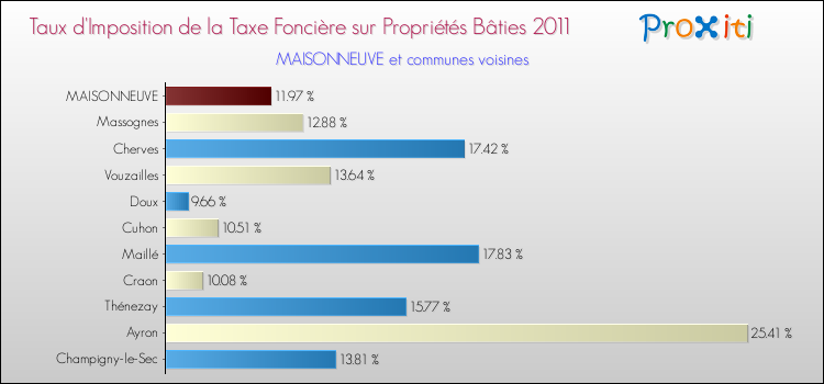 Taux d'imposition de la taxe foncière sur le bati 2011 pour MAISONNEUVE et les communes proches Comparaison des taux d'imposition de la taxe foncière sur le bati 2011 pour MAISONNEUVE et les communes voisines