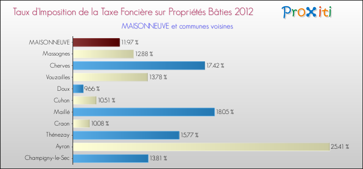 Taux d'imposition de la taxe foncière sur le bati 2012 pour MAISONNEUVE et les communes proches Comparaison des taux d'imposition de la taxe foncière sur le bati 2012 pour MAISONNEUVE et les communes voisines