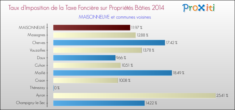 Taux d'imposition de la taxe foncière sur le bati 2014 pour MAISONNEUVE et les communes proches Comparaison des taux d'imposition de la taxe foncière sur le bati 2014 pour MAISONNEUVE et les communes voisines