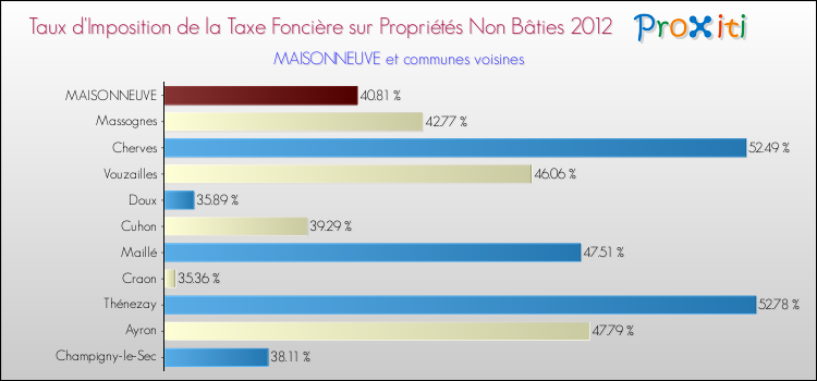 Taux d'imposition de la taxe foncière sur les immeubles et terrains non batis 2012 pour MAISONNEUVE et les communes proches Comparaison des taux d'imposition de la taxe foncière sur les immeubles et terrains non batis 2012 pour MAISONNEUVE et les communes voisines