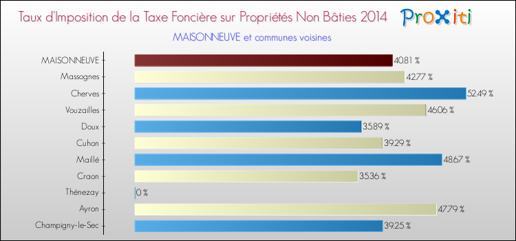 Taux d'imposition de la taxe foncière sur les immeubles et terrains non batis 2014 pour MAISONNEUVE et les communes proches Comparaison des taux d'imposition de la taxe foncière sur les immeubles et terrains non batis 2014 pour MAISONNEUVE et les communes voisines